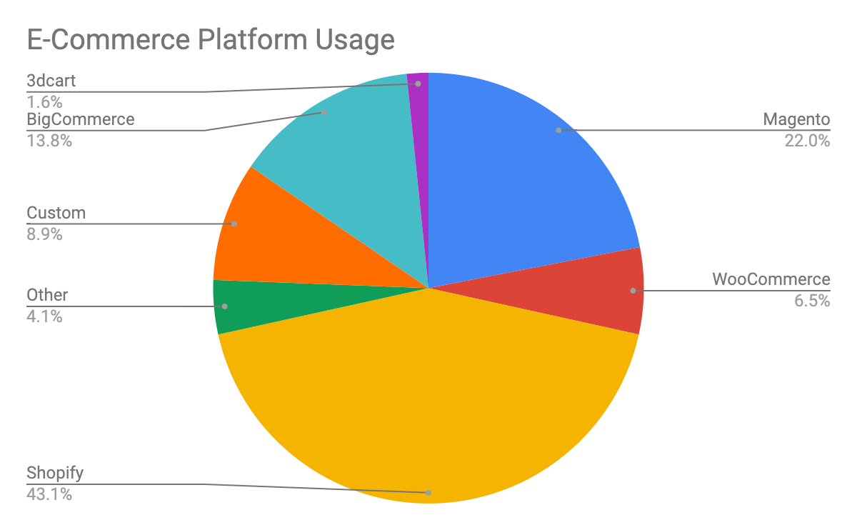 Fastest Growing E-Commerce Stores 2019 [Customer Acquisition Study] gallery image