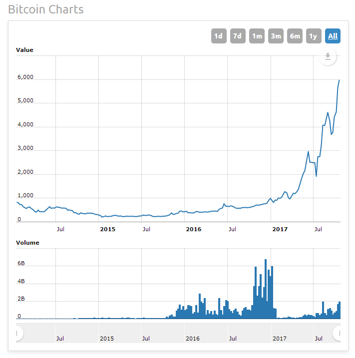 Best Cryptocurrency tutorials