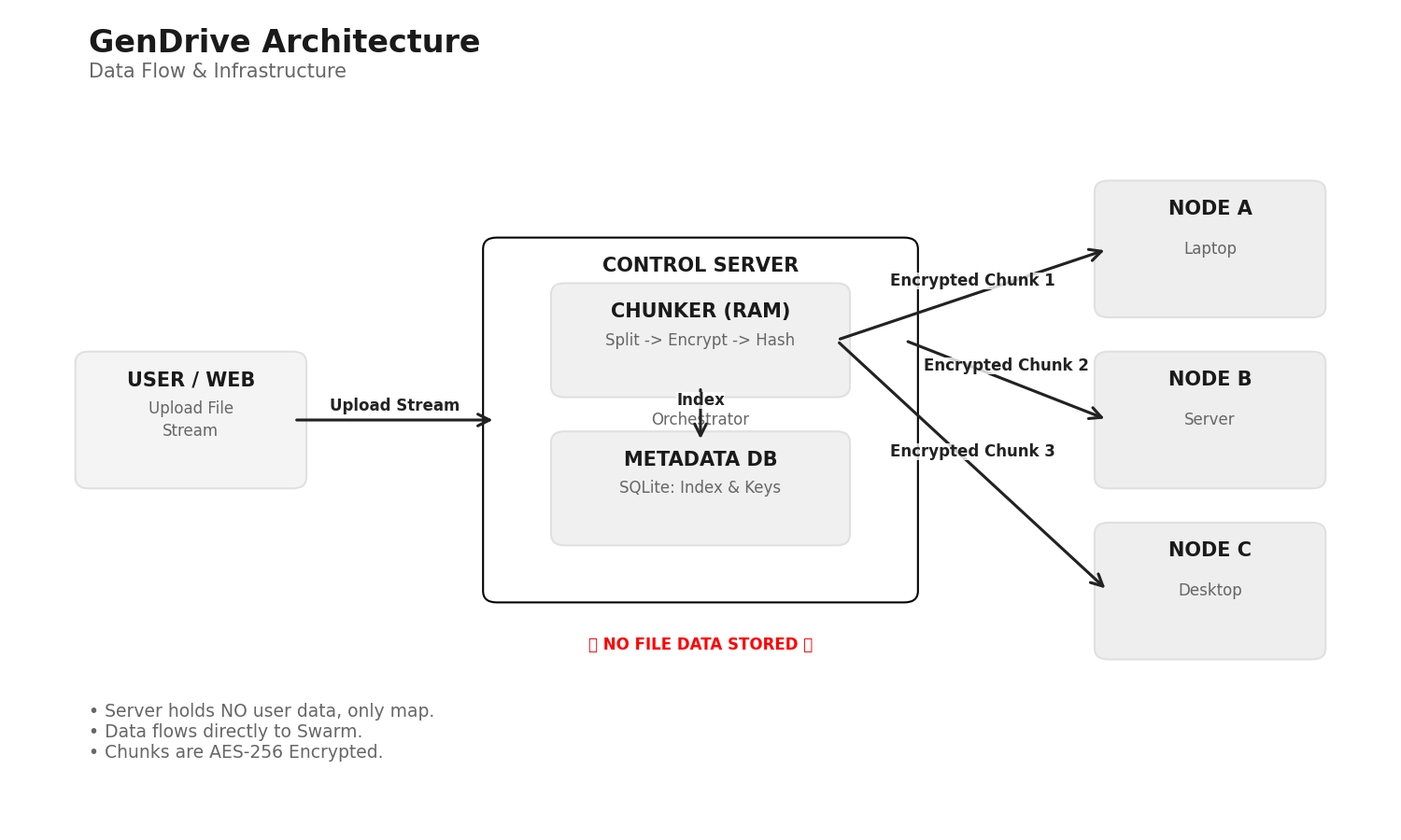 GenDrive - Main product screenshot demonstrating key features and user interface