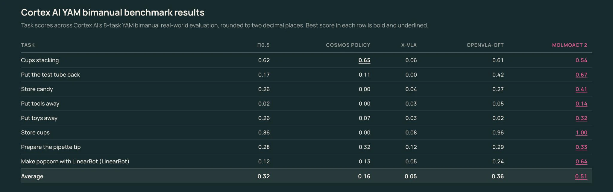 MolmoAct 2 screenshot 2