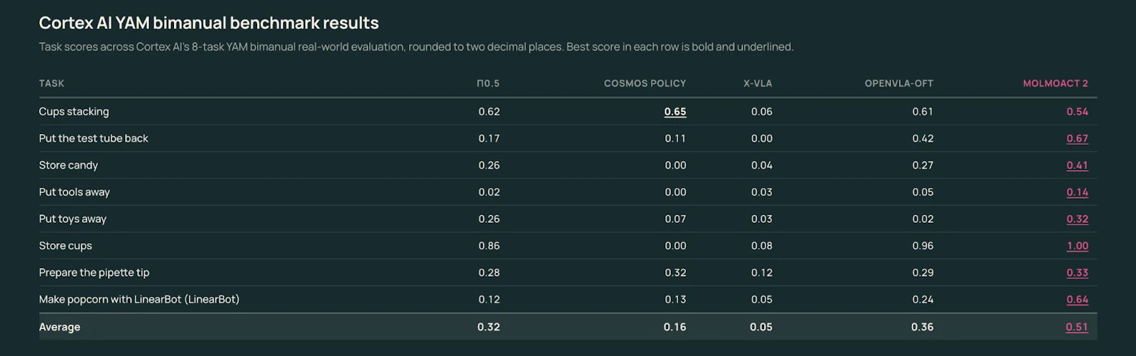 MolmoAct 2 screenshot 3