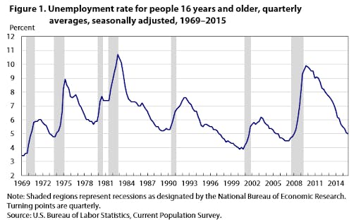Graph by the U.S. BLS
