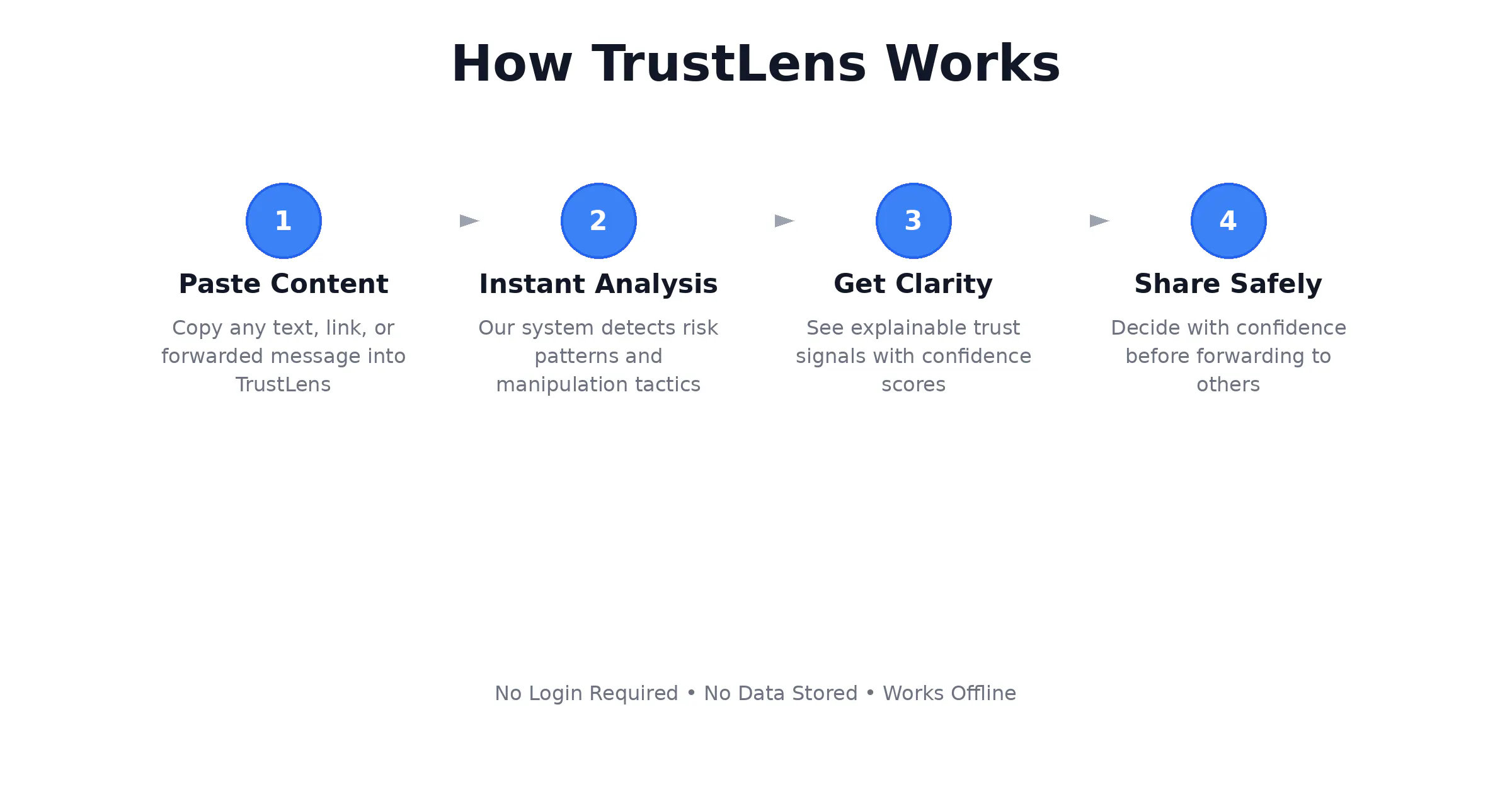 TrustLens gallery image