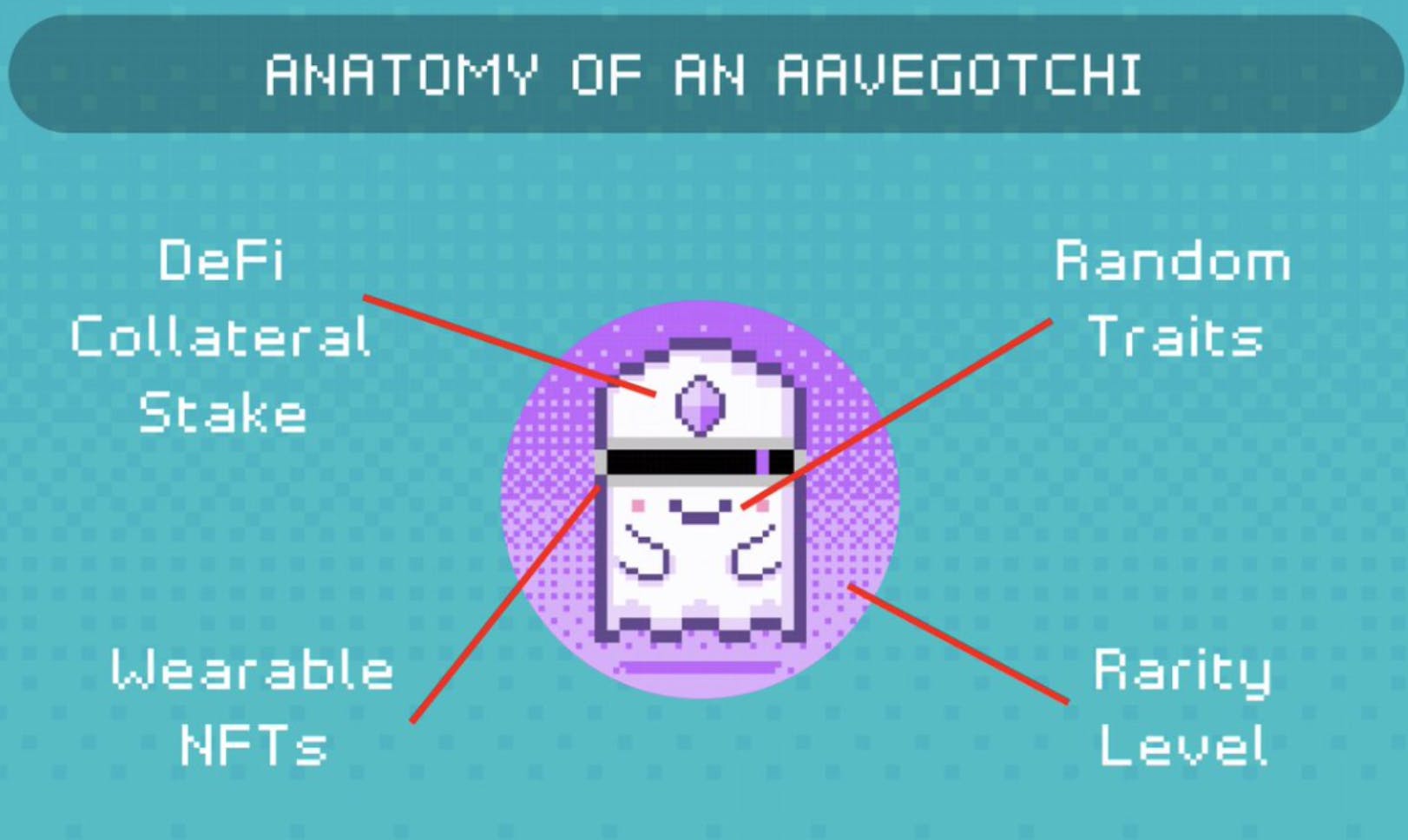 Aavegotchi gaming attributes change based on actions taken in DeFi