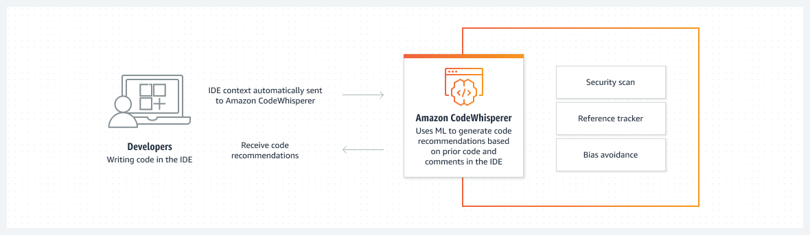 Amazon Codewhisperer media 2