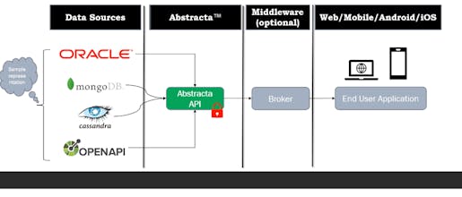 Abstracta™ (APIs simplified on any data) gallery image