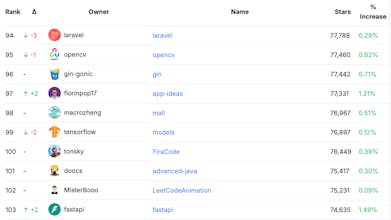 GitHub Repository Star Leaderboard gallery image