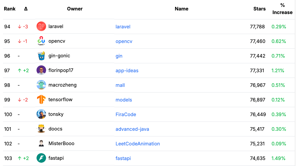 Mídia 1 de Tabela de classificação do repositório do github