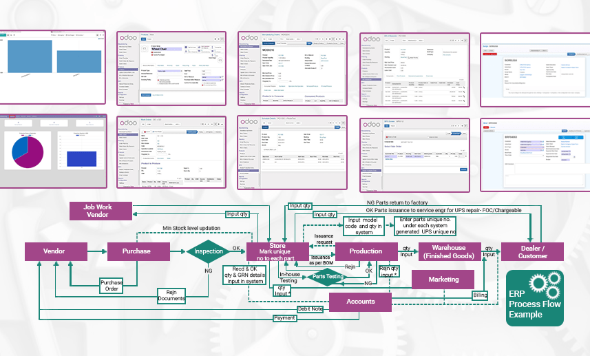 Odoo ERP สำหรับอุตสาหกรรมการผลิต