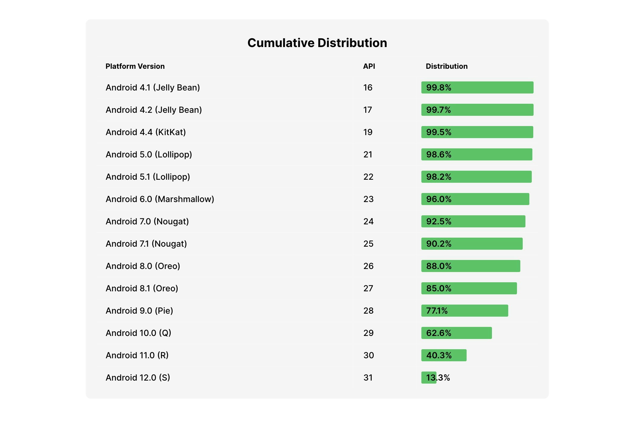Android Distribution Chart media 3