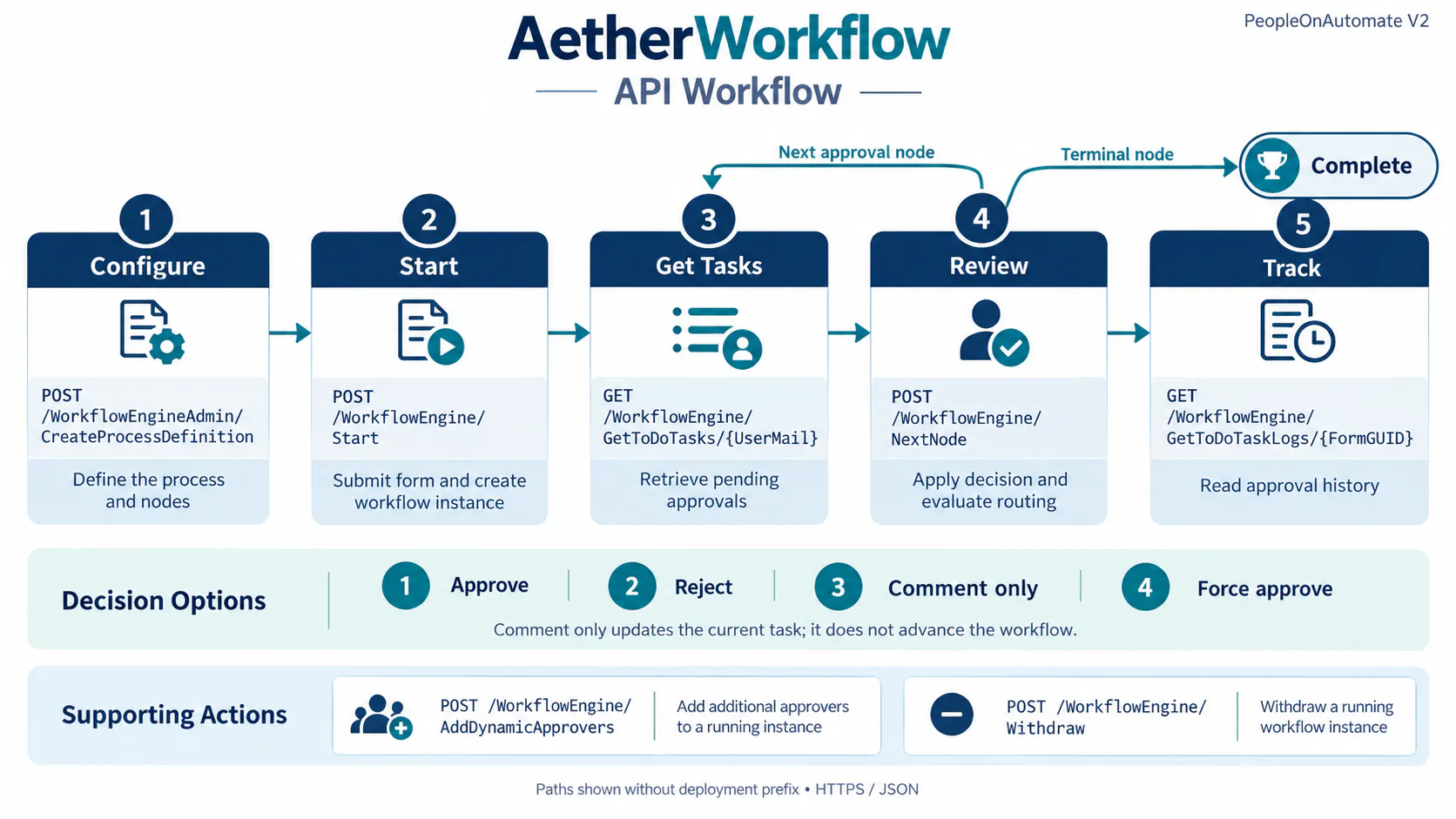 AetherWorflow API Framework gallery image