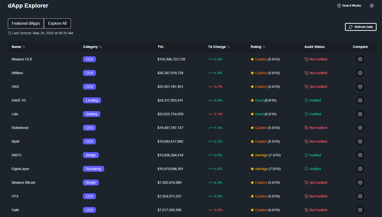 وسائط dappinsight - Rate & Masse DAPPs بناءً على بيانات حقيقية - لا ضجيج 3