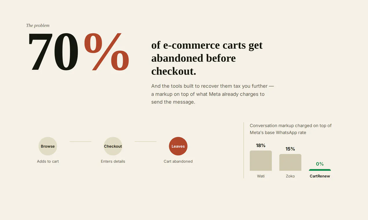 CartRenew — WhatsApp Cart Recovery gallery image