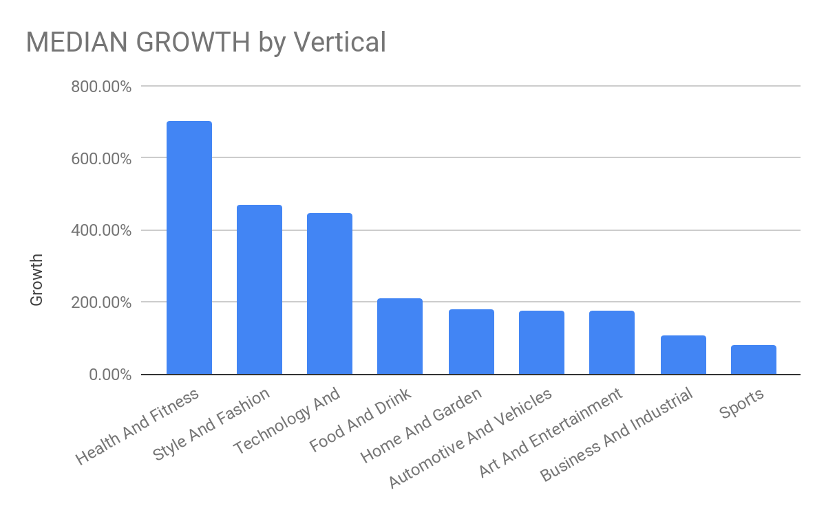 Fastest Growing E-Commerce Stores 2019 [Customer Acquisition Study] gallery image