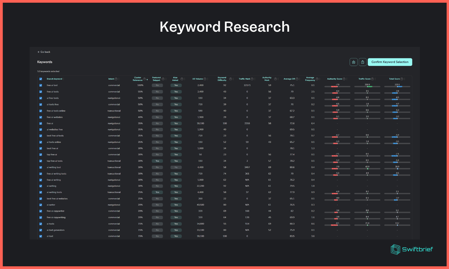 Media SwiftBrief v2 - Tất cả trong một nền tảng SEO: KW Research, KW Clustering, tóm tắt 4
