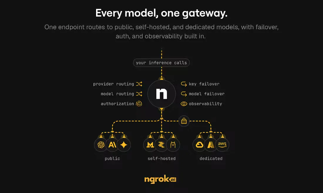 ngrok AI Gateway gallery image