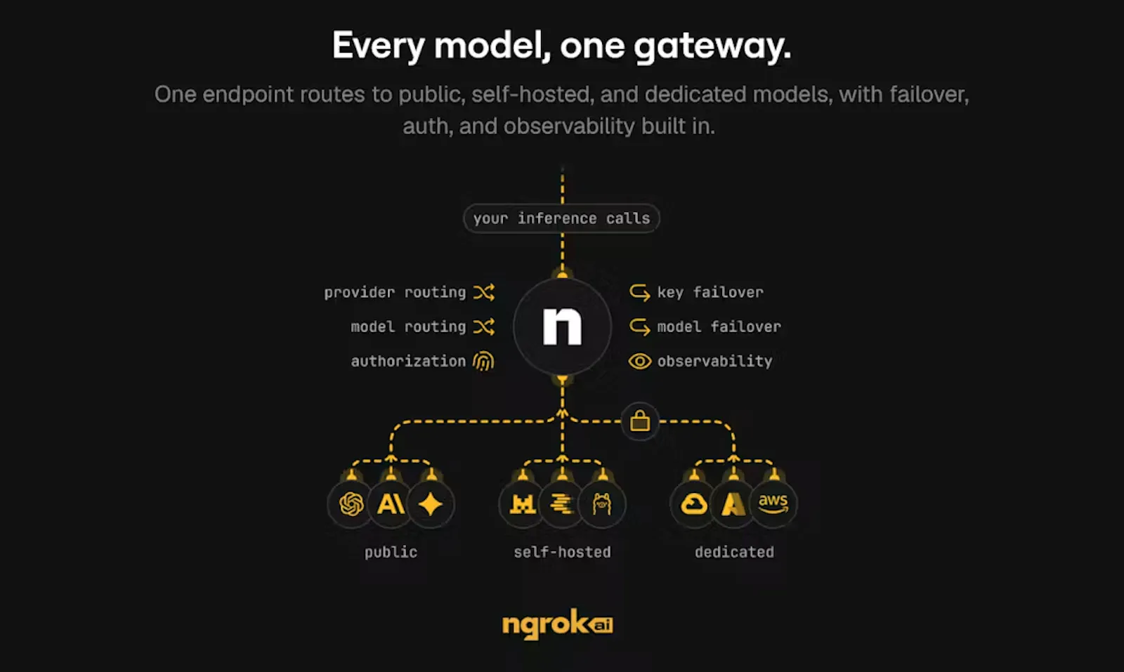 ngrok AI Gateway screenshot 3