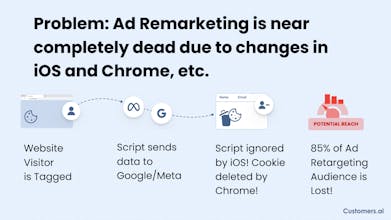 Imagem que representa a plataforma segura de retargeting de anúncios da Customers.AI restaurando a capacidade de retargeting, apesar das limitações do navegador.