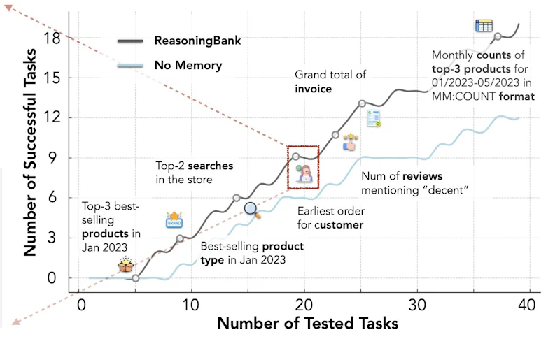 ReasoningBank by Google screenshot 9