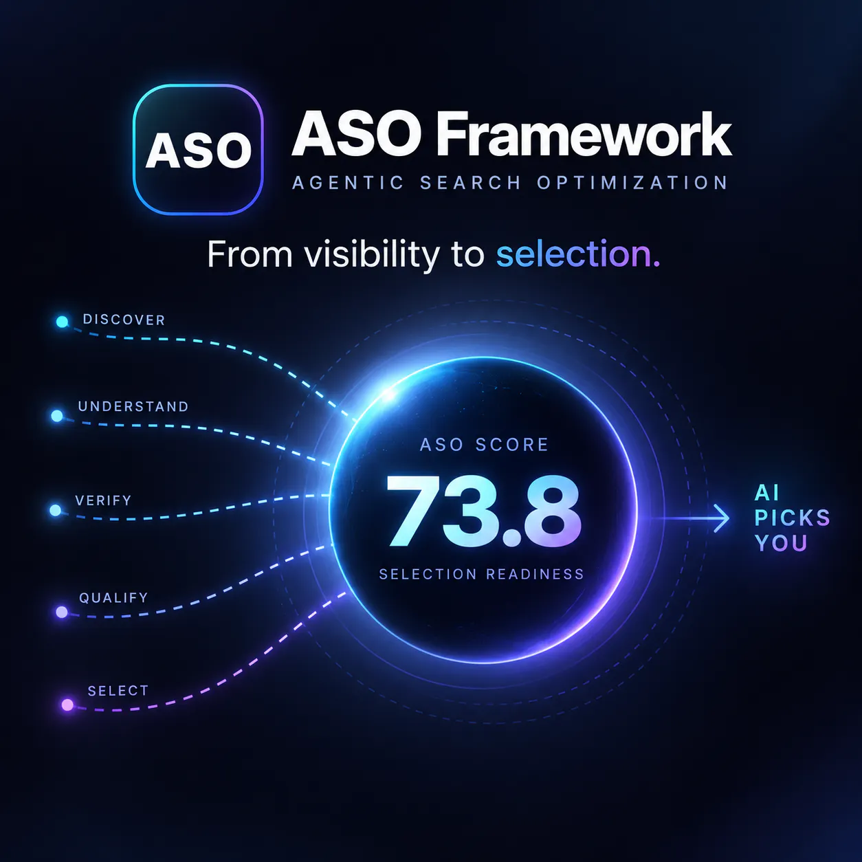 ASO Framework — Agentic Search logo