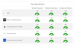 App Developer Score media 2