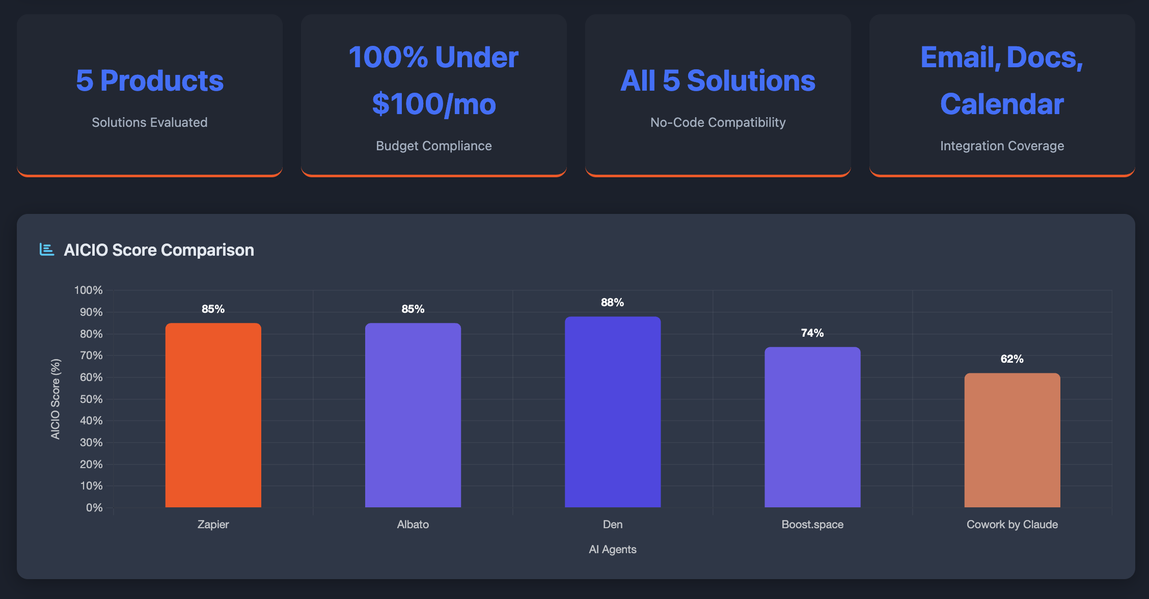 AI CIO, your free technology advisor  gallery image