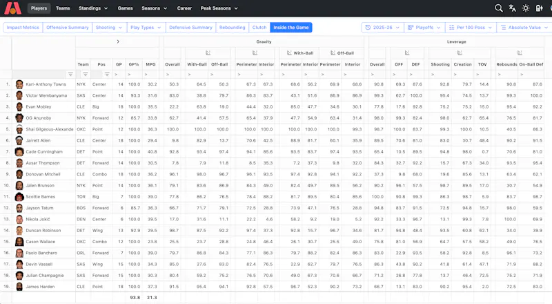 Basketball Status Basketball Excel - NBA stats:interactive tables & charts with exclusive ...