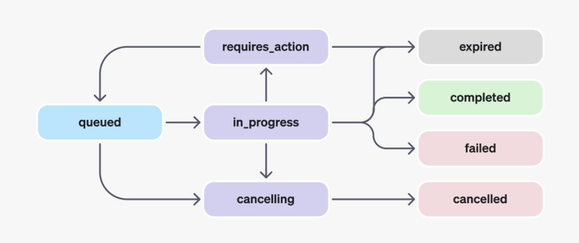 startuptile OpenAI Assistants API-Designed to help developers build powerful AI assistants