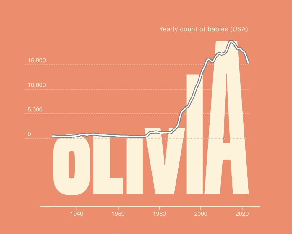 Baby Name Trends - Explore name trends with data-driven typography media 3