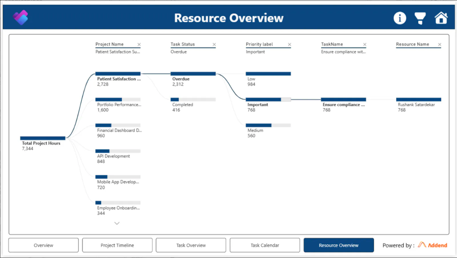 Microsoft Planner Power BI Dashboard screenshot 6