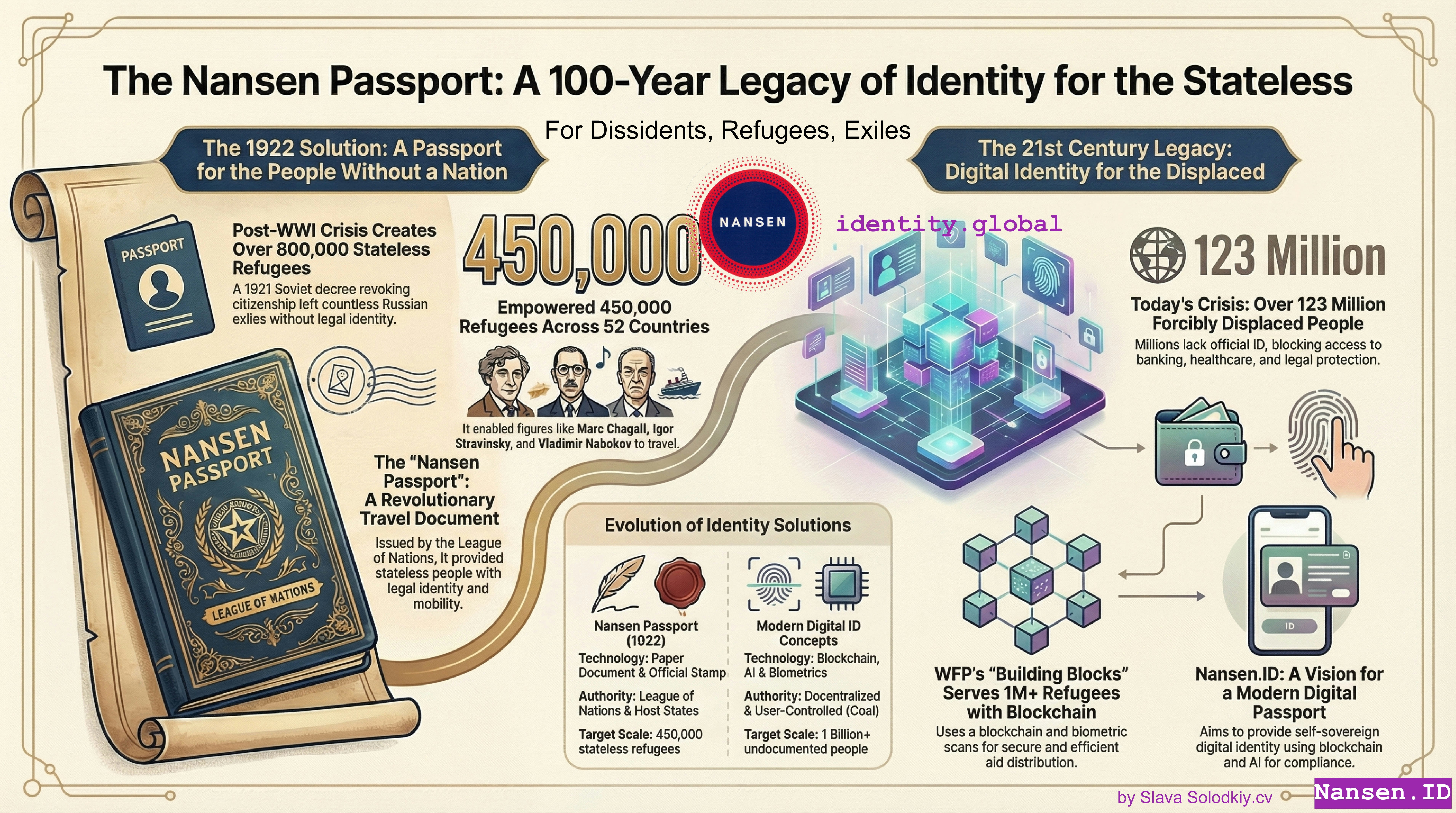 Nansen.ID: The Digital Visas Life Raft - Main product screenshot demonstrating key features and user interface