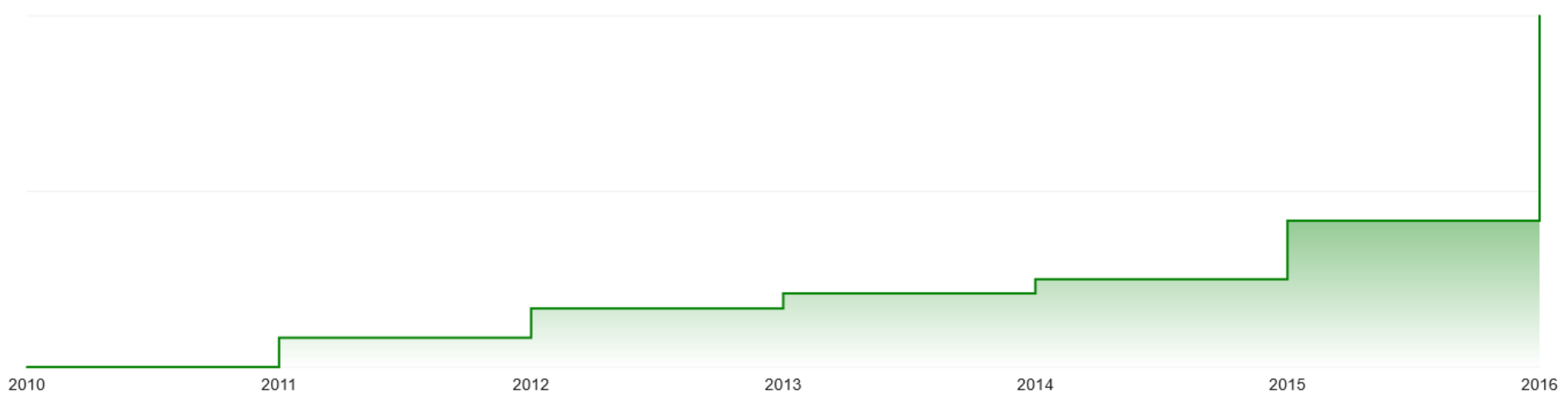 Média Sympathie - Le projet où le graphique est en cours de développement 8