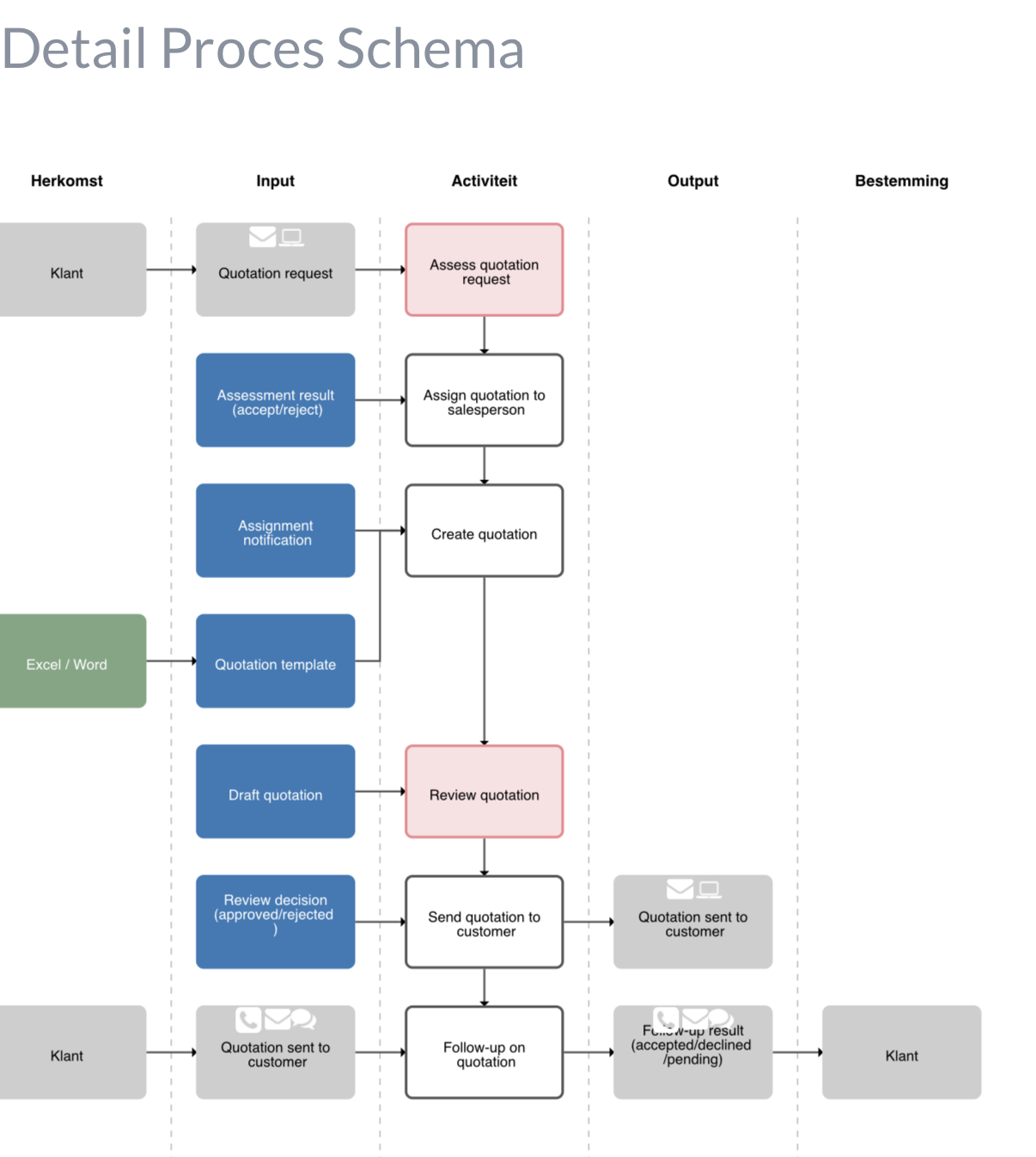 AO-online.nl: Proces management software gallery image