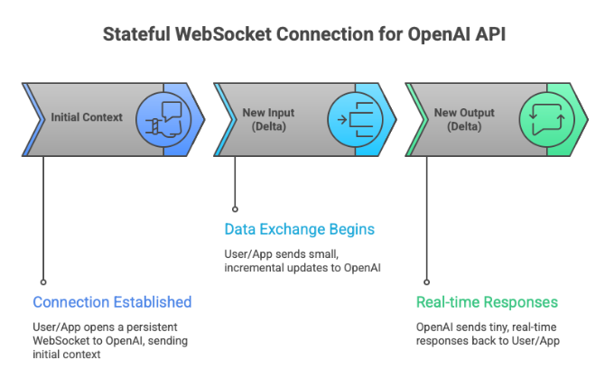 OpenAI WebSocket Mode for Responses API gallery image