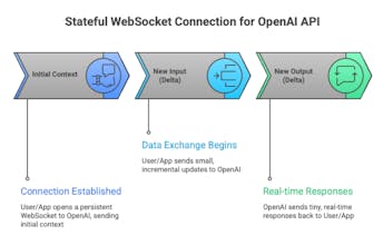 OpenAI WebSocket Mode for Responses API gallery image