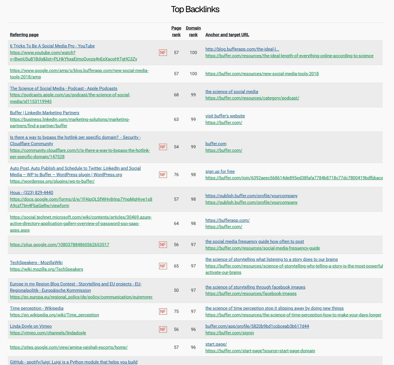 DailyBackLinks - 250 kostenlose Backlinks, um Ihre SEO -Ranglisten und Dr. Medien 5