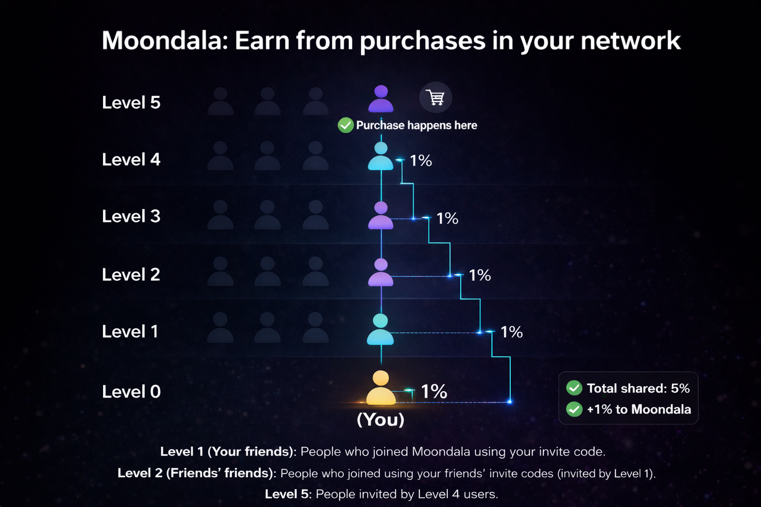 Moondala  - Screenshot 2 showing product features and functionality