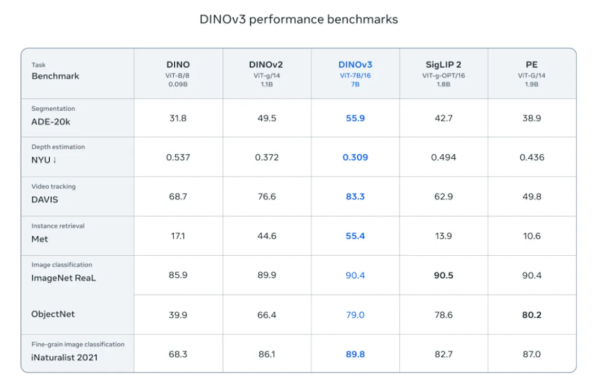DINO V3