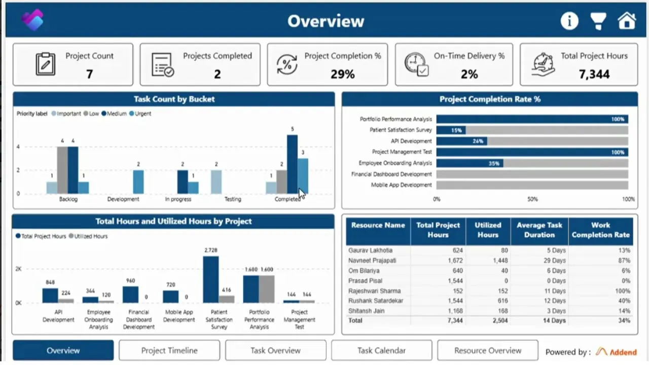 Microsoft Planner Power BI Dashboard gallery image