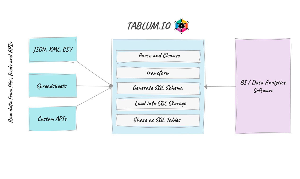 Media TABLUM.IO - Hidupkan CSV, XML & JSON menjadi Pangkalan Data SQL Analisis Langsung 3