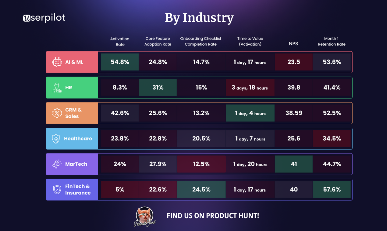 Média 2024 Métriques du produit SaaS Benchmarks - Données de premier parti sur les métriques des produits de 547 sociétés SaaS 5