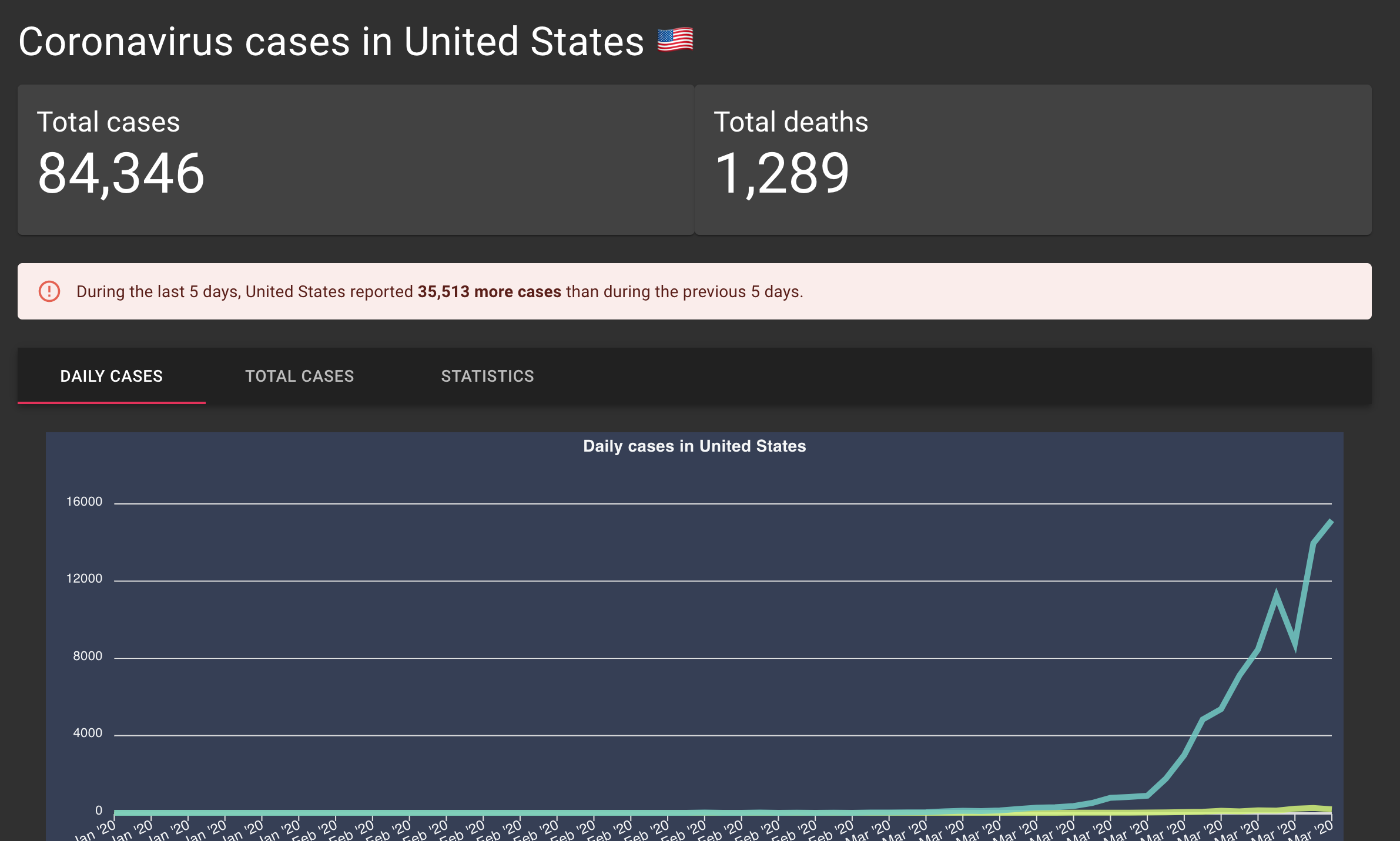 Covid-19 stats by country gallery image