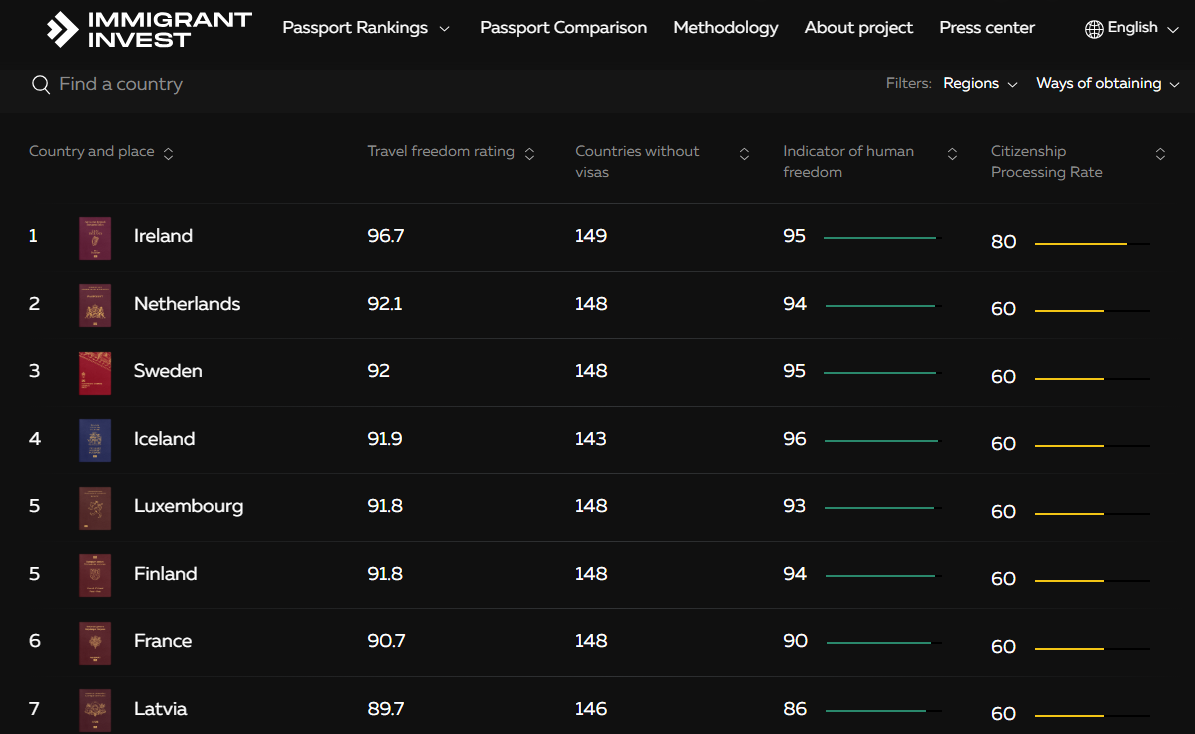 Passport Index Immigrant Invest gallery image
