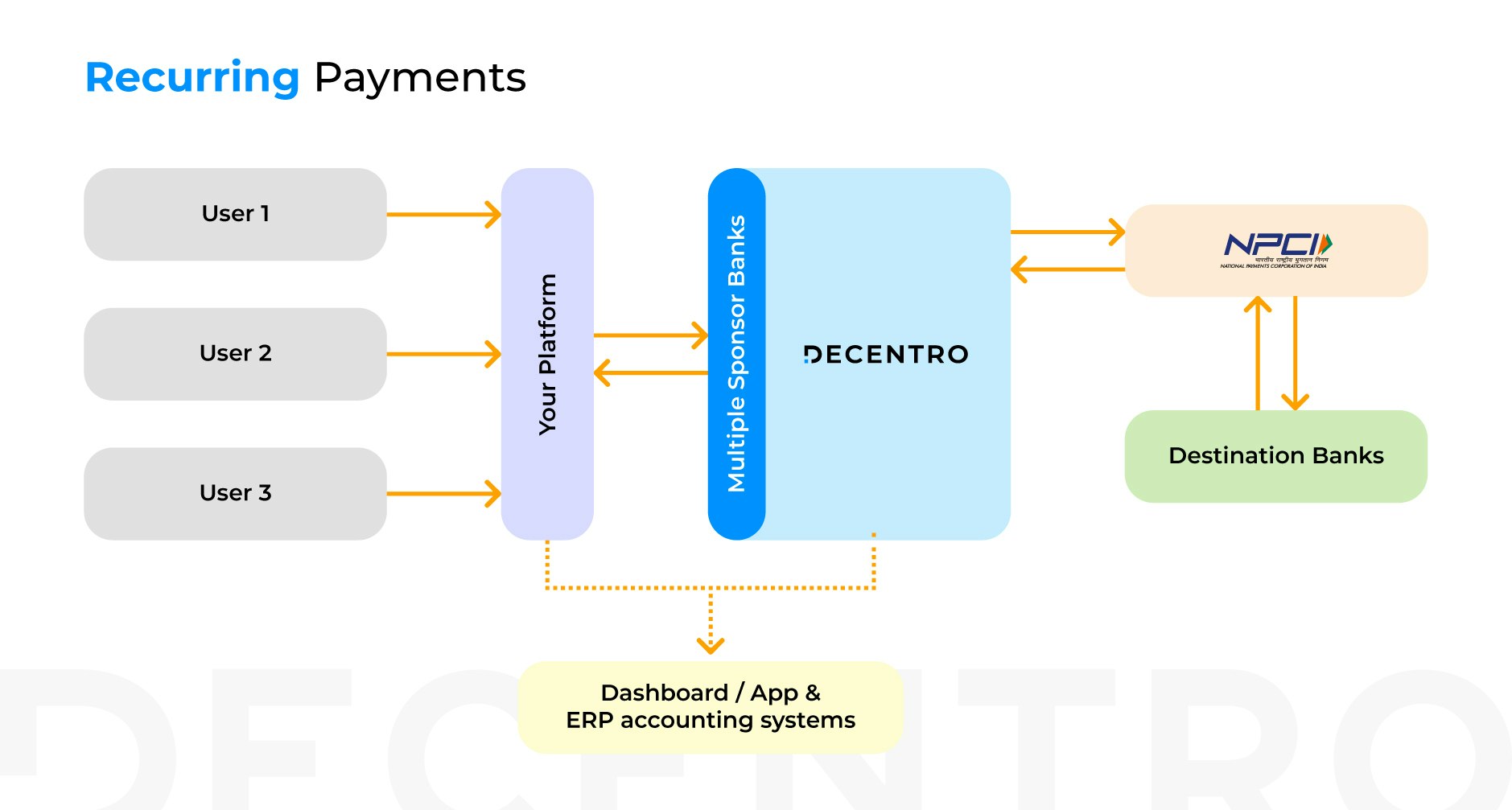 Recurring Payments by Decentro gallery image