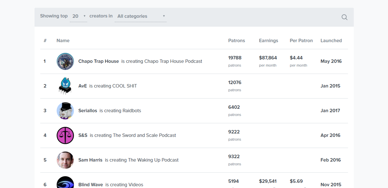 Top Patreon Creators gallery image