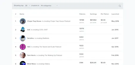 Top Patreon Creators gallery image