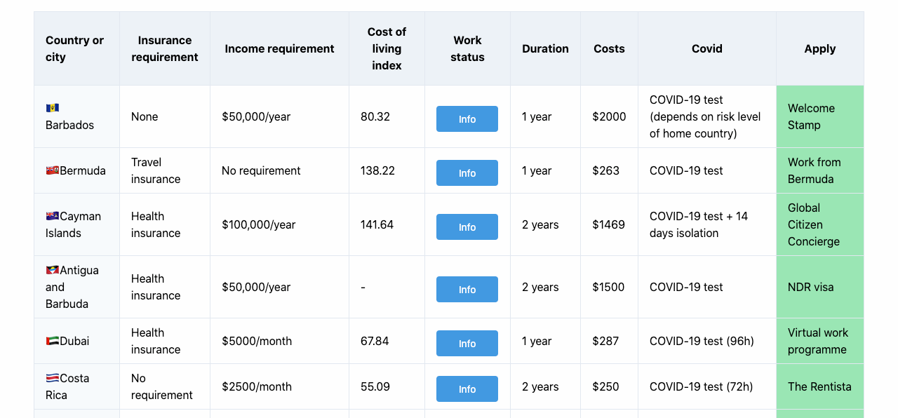 Remote Work Visas gallery image
