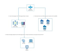 Microservices Architecture in Azure gallery image