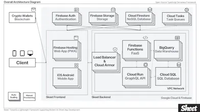 Skeet - Full-stack Serverless Framework gallery image