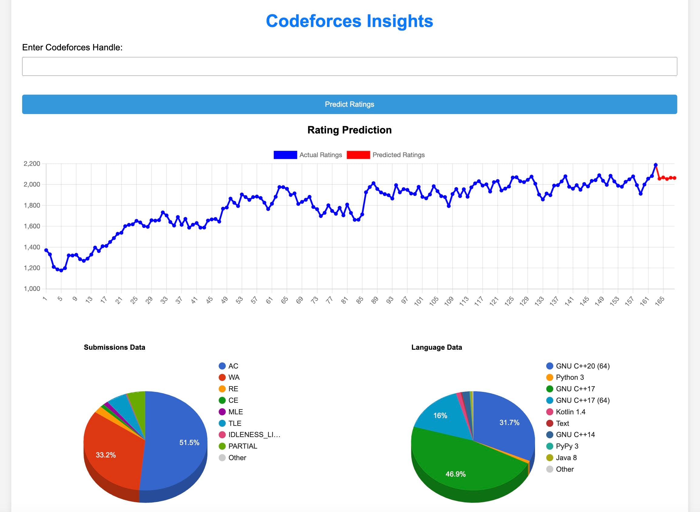 Codeforces Insights media 1